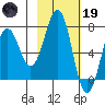 Kodiak USCG Dock tide chart for Sunday, February 19, 2023