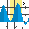 Kodiak USCG Dock tide chart for Tuesday, February 21, 2023