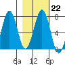 Kodiak USCG Dock tide chart for Wednesday, February 22, 2023