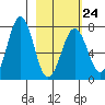 Kodiak USCG Dock tide chart for Friday, February 24, 2023