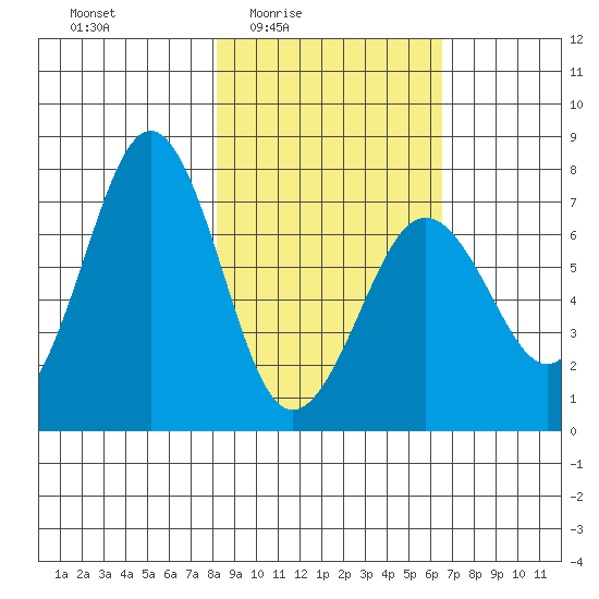 Kodiak USCG Dock tide chart for Saturday, February 25, 2023