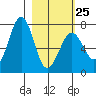 Kodiak USCG Dock tide chart for Saturday, February 25, 2023