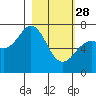 Kodiak USCG Dock tide chart for Tuesday, February 28, 2023