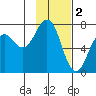Kodiak USCG Dock tide chart for Thursday, February 2, 2023