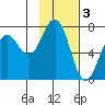 Kodiak USCG Dock tide chart for Friday, February 3, 2023