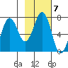 Kodiak USCG Dock tide chart for Tuesday, February 7, 2023