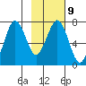 Kodiak USCG Dock tide chart for Thursday, February 9, 2023