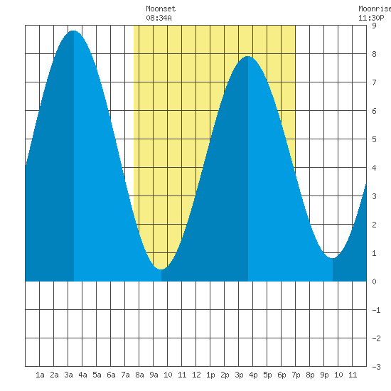 Kodiak USCG Dock tide chart for Friday, March 10, 2023