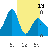 Kodiak USCG Dock tide chart for Monday, March 13, 2023