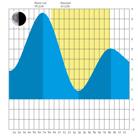 Kodiak USCG Dock tide chart for Tuesday, March 14, 2023