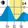 Kodiak USCG Dock tide chart for Tuesday, March 14, 2023