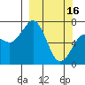 Kodiak USCG Dock tide chart for Thursday, March 16, 2023