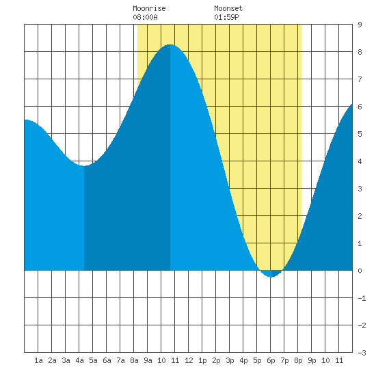 Kodiak USCG Dock tide chart for Friday, March 17, 2023