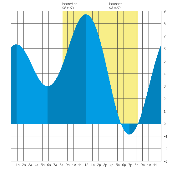 Kodiak USCG Dock tide chart for Saturday, March 18, 2023