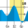 Kodiak USCG Dock tide chart for Saturday, March 18, 2023