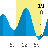 Kodiak USCG Dock tide chart for Sunday, March 19, 2023