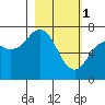Kodiak USCG Dock tide chart for Wednesday, March 1, 2023