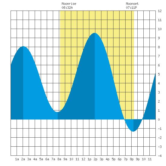 Kodiak USCG Dock tide chart for Monday, March 20, 2023
