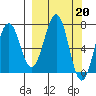 Kodiak USCG Dock tide chart for Monday, March 20, 2023