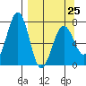 Kodiak USCG Dock tide chart for Saturday, March 25, 2023