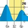 Kodiak USCG Dock tide chart for Sunday, March 26, 2023