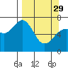 Kodiak USCG Dock tide chart for Wednesday, March 29, 2023