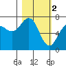 Kodiak USCG Dock tide chart for Thursday, March 2, 2023