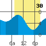 Kodiak USCG Dock tide chart for Thursday, March 30, 2023