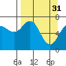 Kodiak USCG Dock tide chart for Friday, March 31, 2023