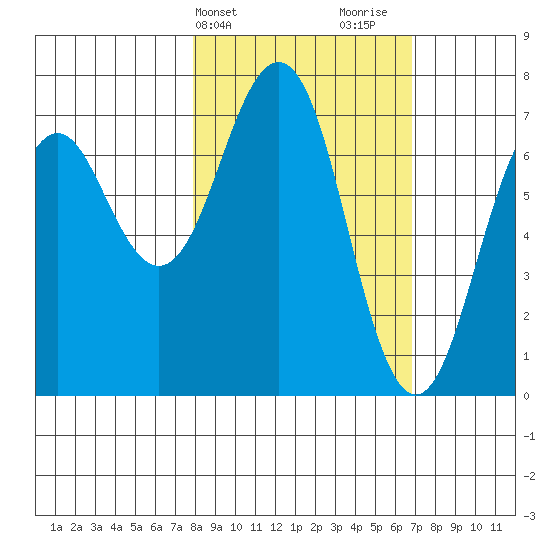 Kodiak USCG Dock tide chart for Saturday, March 4, 2023