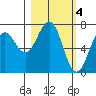 Kodiak USCG Dock tide chart for Saturday, March 4, 2023