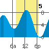 Kodiak USCG Dock tide chart for Sunday, March 5, 2023