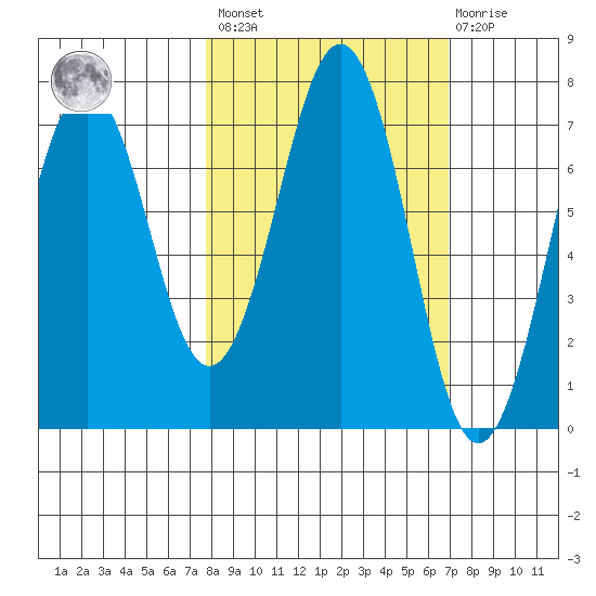 Kodiak USCG Dock tide chart for Tuesday, March 7, 2023