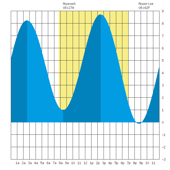 Kodiak USCG Dock tide chart for Wednesday, March 8, 2023