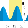 Kodiak USCG Dock tide chart for Wednesday, March 8, 2023
