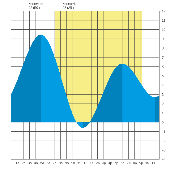 Kodiak USCG Dock tide chart for Monday, April 10, 2023