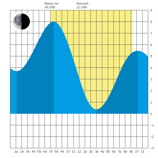 Kodiak USCG Dock tide chart for Thursday, April 13, 2023
