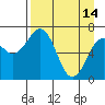 Kodiak USCG Dock tide chart for Friday, April 14, 2023