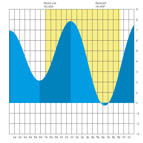 Kodiak USCG Dock tide chart for Sunday, April 16, 2023