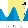 Kodiak USCG Dock tide chart for Sunday, April 16, 2023