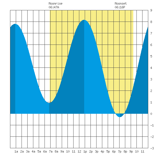 Kodiak USCG Dock tide chart for Monday, April 17, 2023
