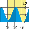Kodiak USCG Dock tide chart for Monday, April 17, 2023