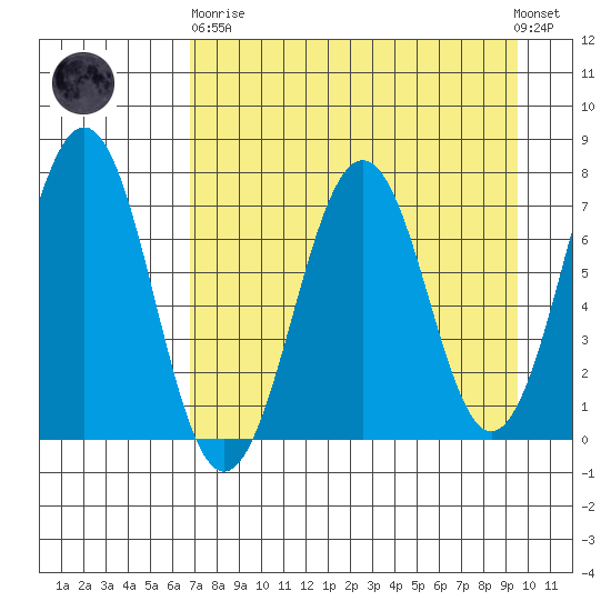 Kodiak USCG Dock tide chart for Wednesday, April 19, 2023