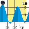 Kodiak USCG Dock tide chart for Wednesday, April 19, 2023