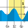 Kodiak USCG Dock tide chart for Saturday, April 1, 2023