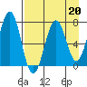Kodiak USCG Dock tide chart for Thursday, April 20, 2023