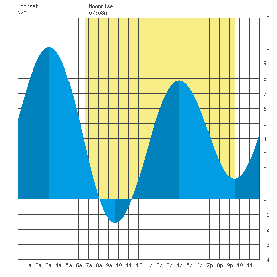 Kodiak USCG Dock tide chart for Friday, April 21, 2023