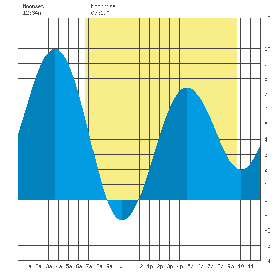 Kodiak USCG Dock tide chart for Saturday, April 22, 2023