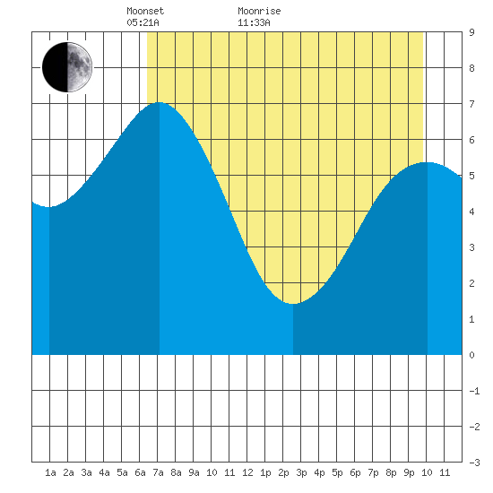 Kodiak USCG Dock tide chart for Thursday, April 27, 2023