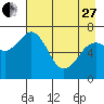 Kodiak USCG Dock tide chart for Thursday, April 27, 2023